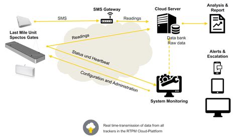 rfid gateway examples